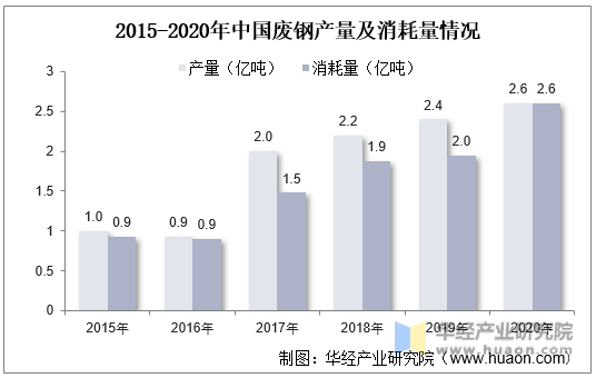 2015-2020年中国废钢产量及消耗量情况