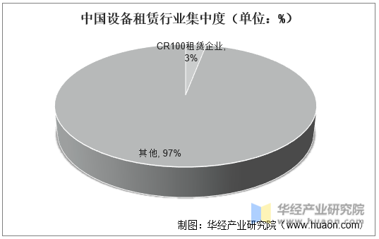中国设备租赁行业集中度（单位：%）