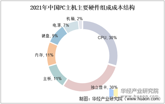 2021年中国PC主机主要硬件组成成本结构
