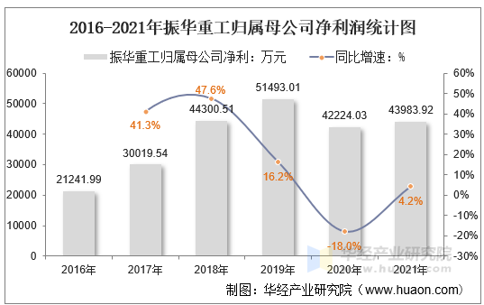 2021年振华重工600320总资产总负债营业收入营业成本及净利润统计