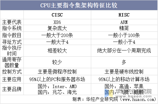 CPU主要指令集架构特征比较