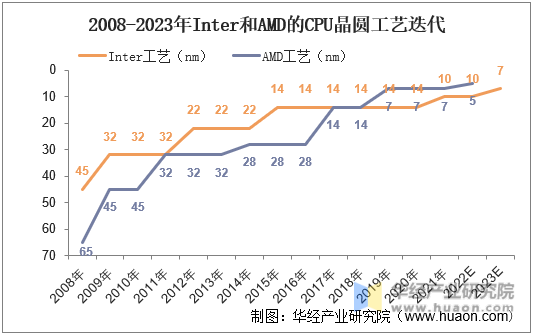 2008-2023年Inter和AMD的CPU晶圆工艺迭代