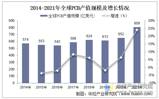 2014-2021年全球PCB产值规模及增长情况