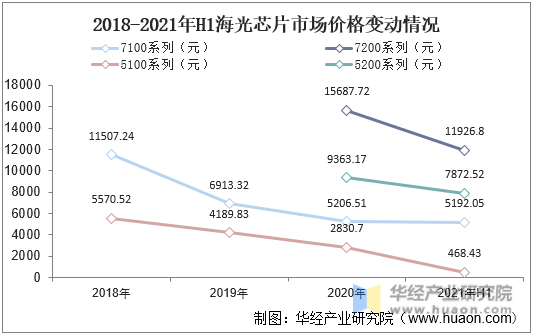2018-2021年H1海光芯片市场价格变动情况