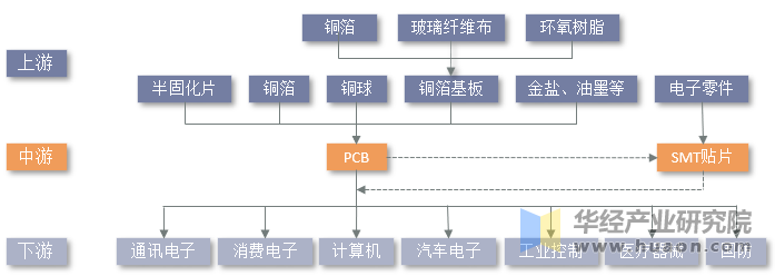 PCB行业产业链