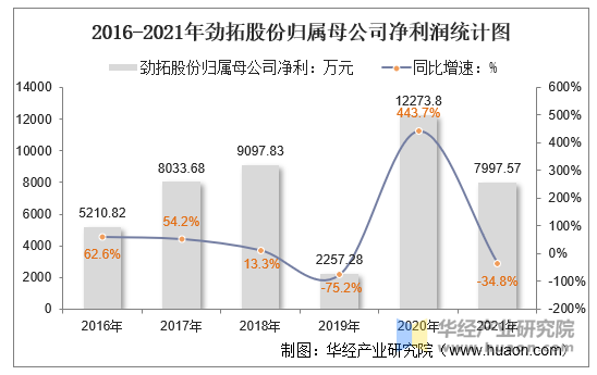 2016-2021年劲拓股份归属母公司净利润统计图