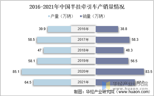 2015-2021年中国半挂牵引车产销量情况