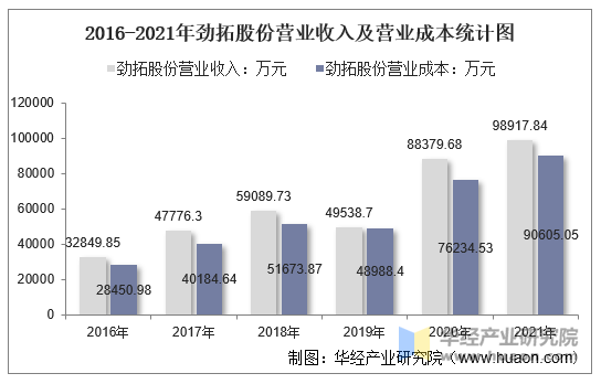 2016-2021年劲拓股份营业收入及营业成本统计图