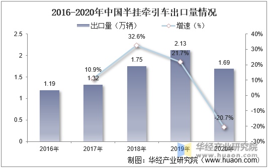 2016-2020年中国半挂牵引车出口量情况