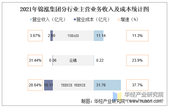 2021年锦泓集团(603518)总资产,总负债,营业收入