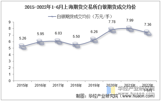 2015-2022年1-6月上海期货交易所白银期货成交均价