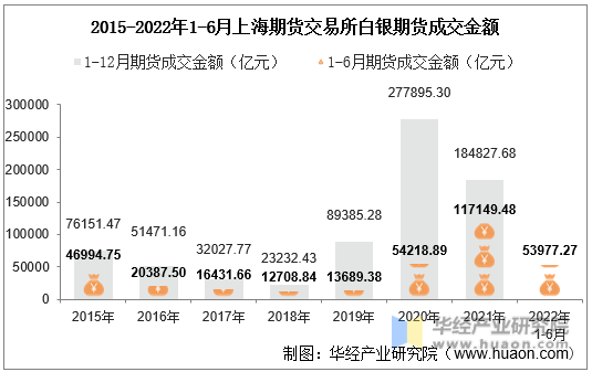 2015-2022年1-6月上海期货交易所白银期货成交金额