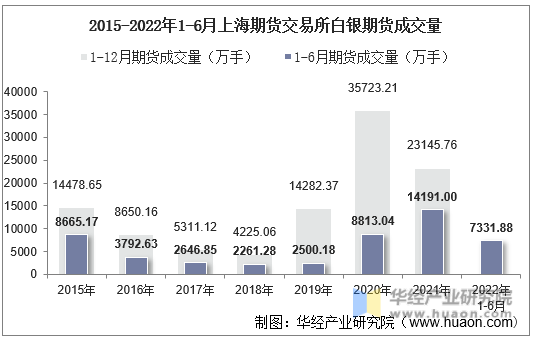 2015-2022年1-6月上海期货交易所白银期货成交量
