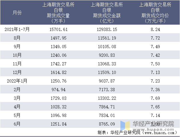 2021-2022年1-6月上海期货交易所白银期货成交情况统计表