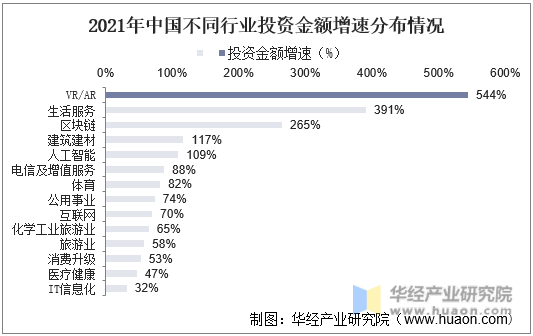 2021年中国不同行业投资金额增速分布情况