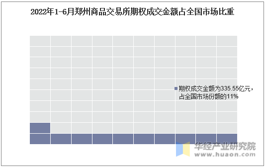 2022年1-6月郑州商品交易所期权成交金额占全国市场比重