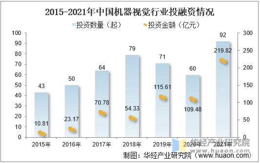 2015-2021年中国机器视觉行业投融资情况