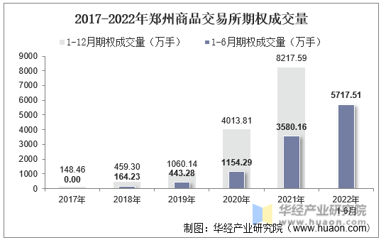 2017-2022年郑州商品交易所期权成交量