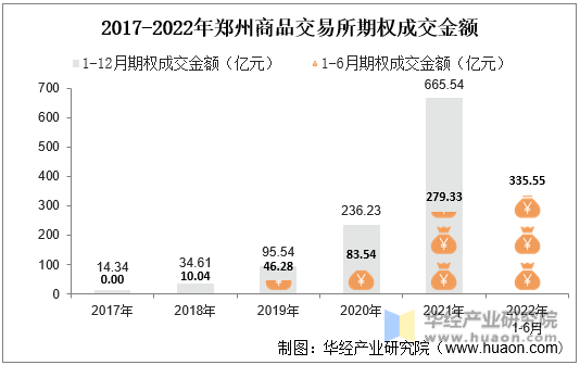 2017-2022年郑州商品交易所期权成交金额