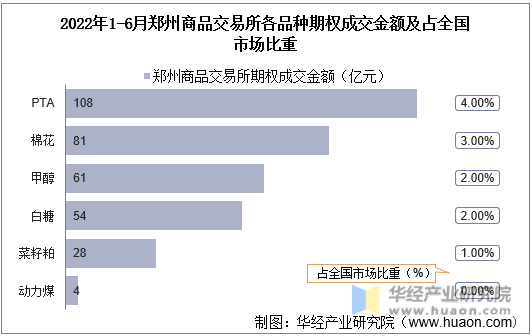 2022年1-6月郑州商品交易所各品种期权成交金额及占全国市场比重