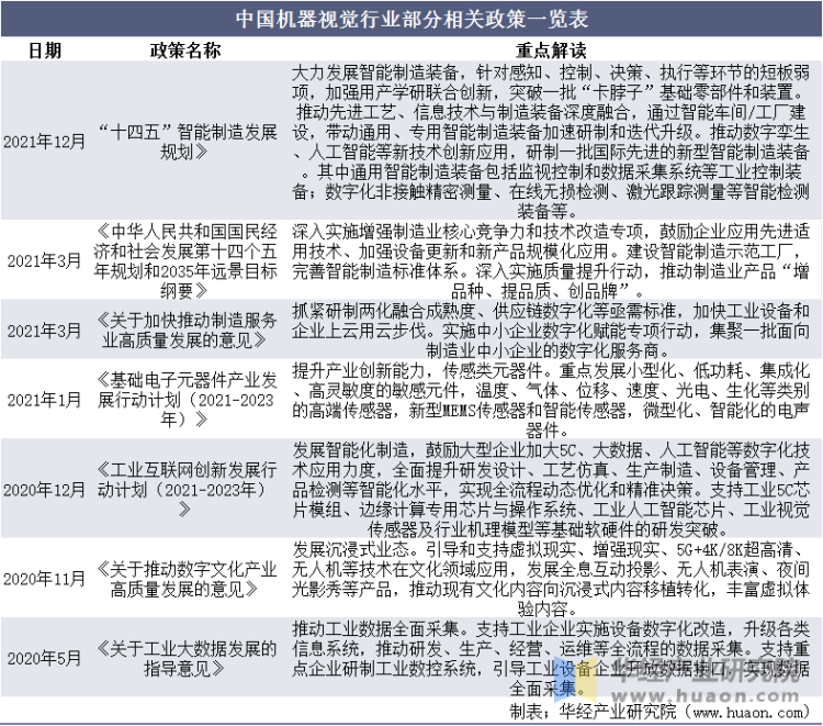 中国机器视觉行业部分相关政策一览表