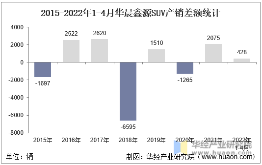 2015-2022年1-4月华晨鑫源SUV产销差额统计