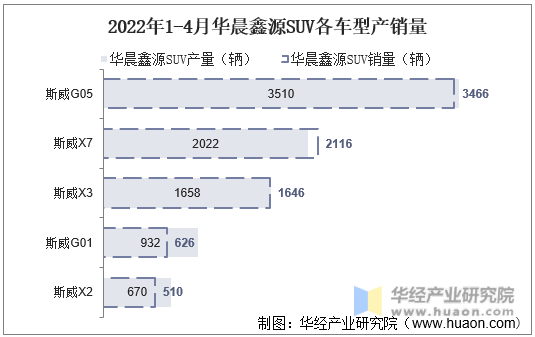 2022年1-4月华晨鑫源SUV各车型产销量