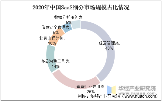 2020年中国SaaS细分市场规模占比情况