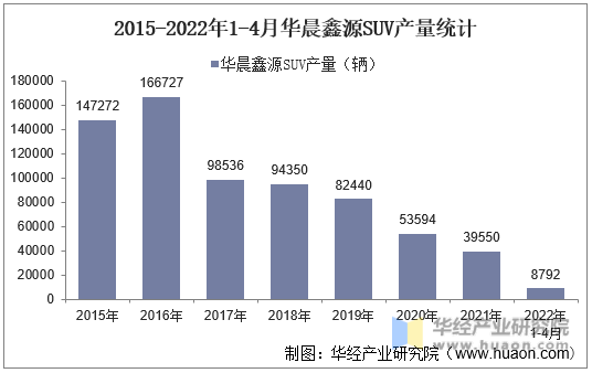 2015-2022年1-4月华晨鑫源SUV产量统计