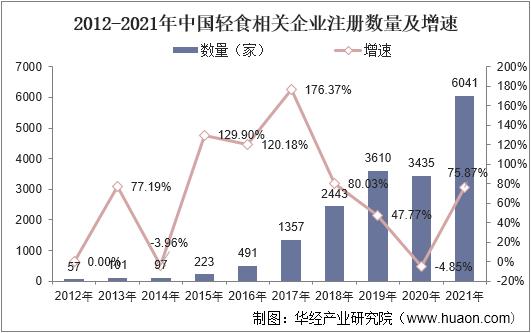 2012-2021年中国轻食相关企业注册数量及增速