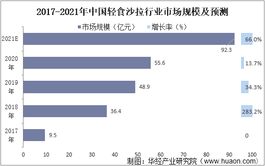2017-2021年中国轻食沙拉行业市场规模及预测