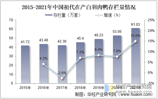 2015-2021年中国祖代在产白羽肉鸭存栏量情况