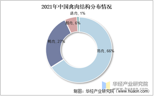 2021年中国禽肉结构分布情况