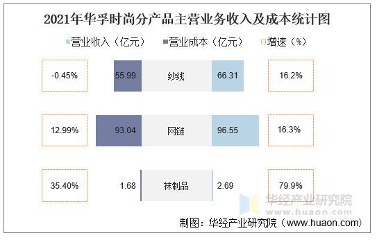 2021年华孚时尚002042总资产总负债营业收入营业成本及净利润统计