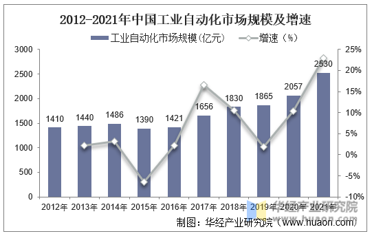 2012-2021年中国工业自动化市场规模及增速