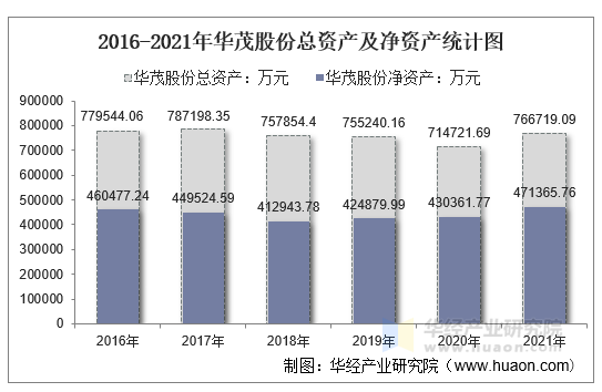 2021年华茂股份000850总资产总负债营业收入营业成本及净利润统计