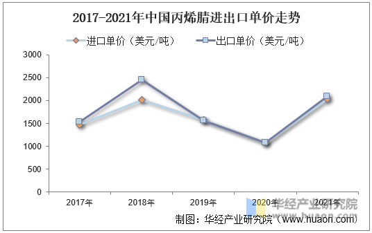 2017-2021年中国丙烯腈进出口单价走势