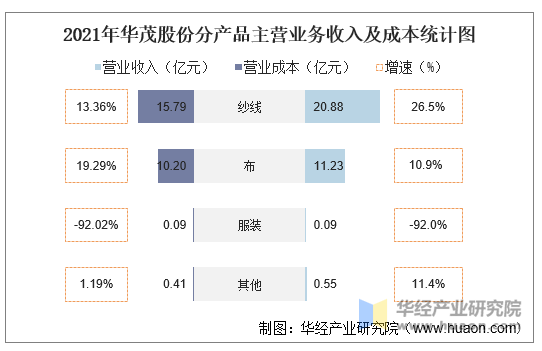 2021年华茂股份000850总资产总负债营业收入营业成本及净利润统计