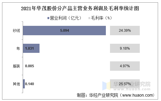 2021年华茂股份000850总资产总负债营业收入营业成本及净利润统计