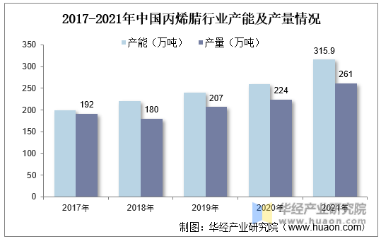 2017-2021年中国丙烯腈行业产能及产量情况