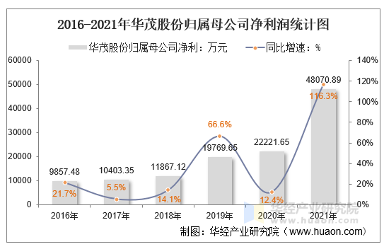 2021年华茂股份000850总资产总负债营业收入营业成本及净利润统计