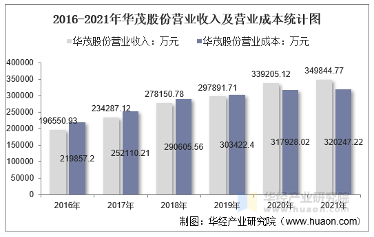 2021年华茂股份000850总资产总负债营业收入营业成本及净利润统计