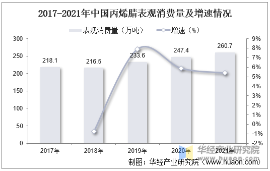 2017-2021年中国丙烯腈表观消费量及增速情况
