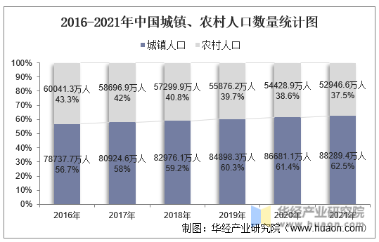 2016-2021年中国城镇、农村人口数量统计图
