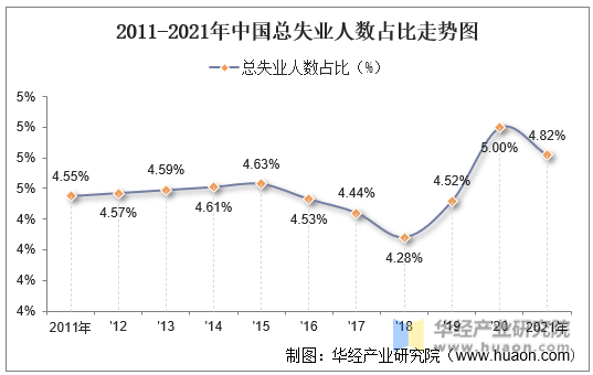 2011-2021年中国总失业人数占比走势图