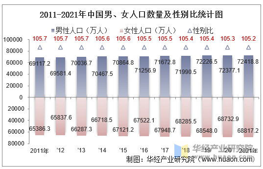 2011-2021年中国男、女人口数量及性别比统计图