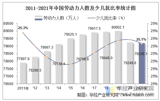 2011-2021年中国劳动力人数及少儿抚比率统计图