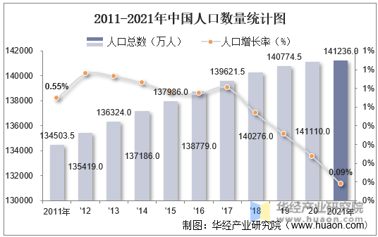 2011-2021年中国人口数量统计图