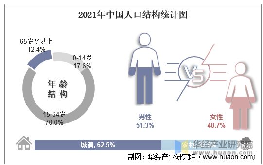 2021年中国人口结构统计图