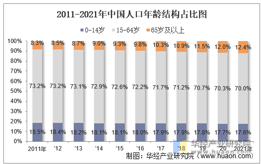 2011-2021年中国人口年龄结构占比图